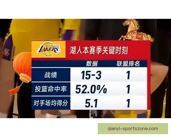 四次绝杀彰显统治湖人关键时刻22胜6负联盟第一防守仅失6点2分